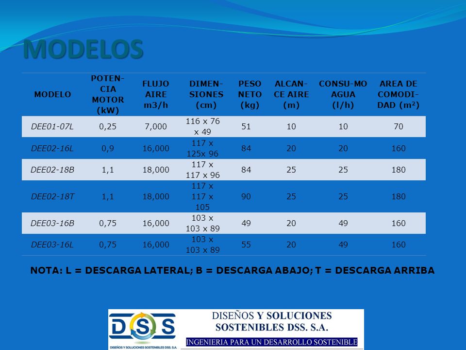 MODELOS MODELO. POTEN- CIA MOTOR (kW) FLUJO AIRE m3/h. DIMEN- SIONES (cm) PESO NETO (kg)