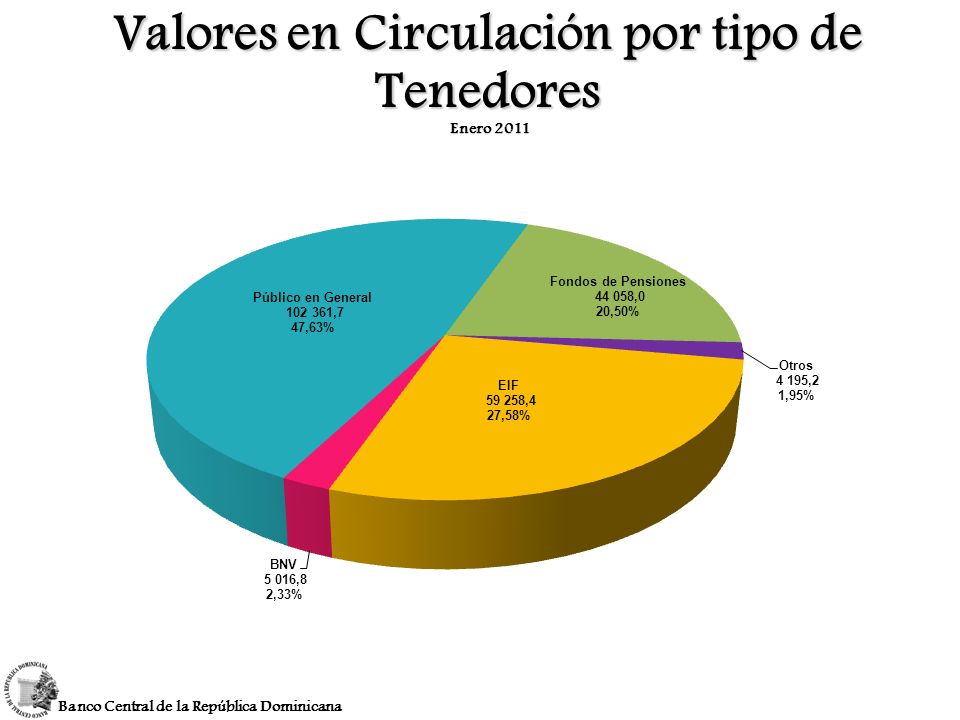 Valores en Circulación por tipo de Tenedores