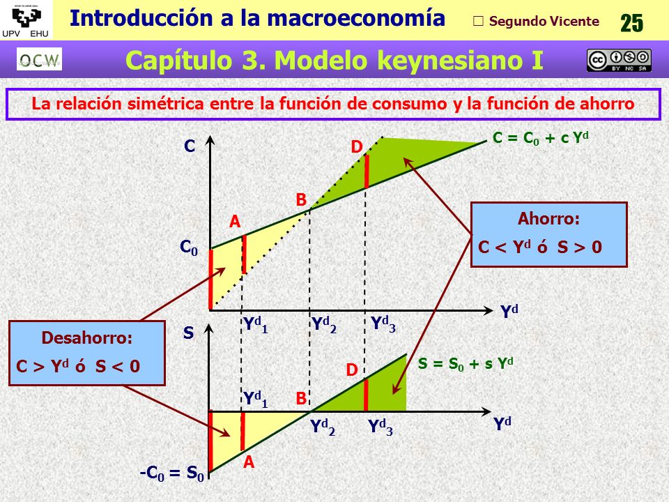 La relación simétrica entre la función de consumo y la función de ahorro