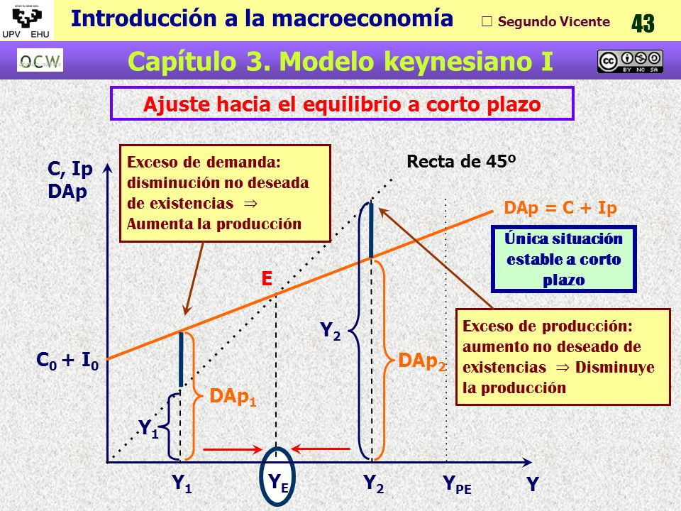 Ajuste hacia el equilibrio a corto plazo