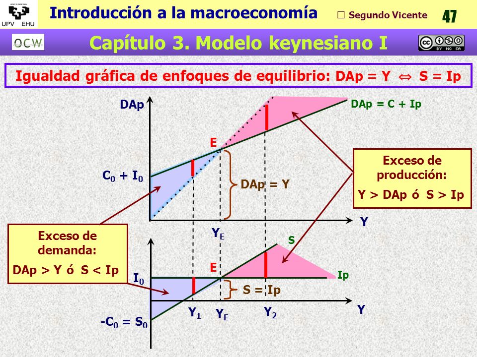 Igualdad gráfica de enfoques de equilibrio: DAp = Y ⇔ S = Ip