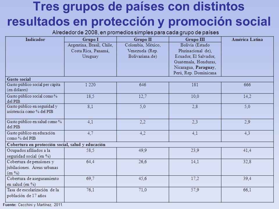 Tres grupos de países con distintos resultados en protección y promoción social