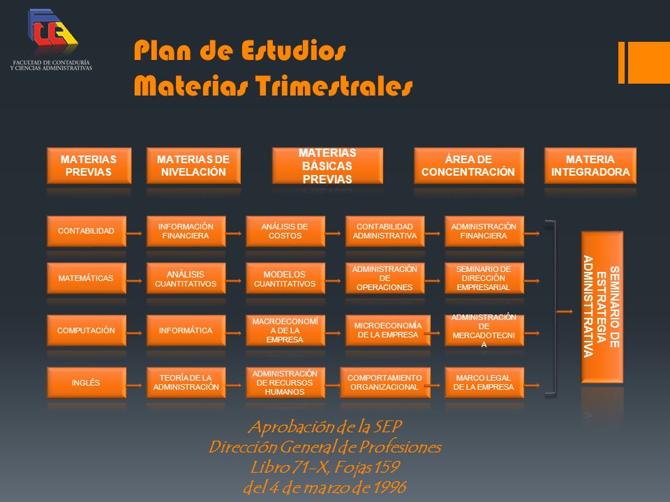 Plan de Estudios Materias Trimestrales