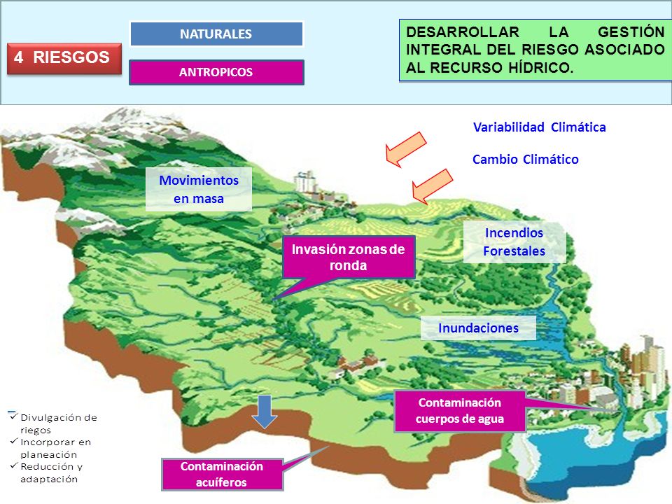 NATURALES DESARROLLAR LA GESTIÓN INTEGRAL DEL RIESGO ASOCIADO AL RECURSO HÍDRICO. 4 RIESGOS. ANTROPICOS.