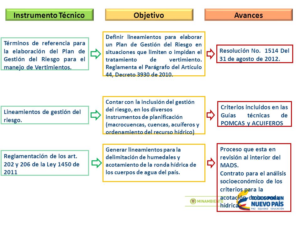 Instrumento Técnico Objetivo Avances