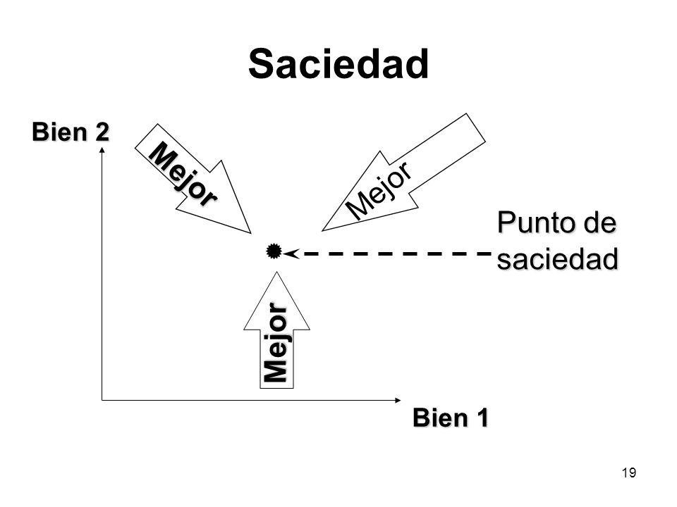 Saciedad Bien 2 Mejor Mejor Punto de saciedad Mejor Bien 1