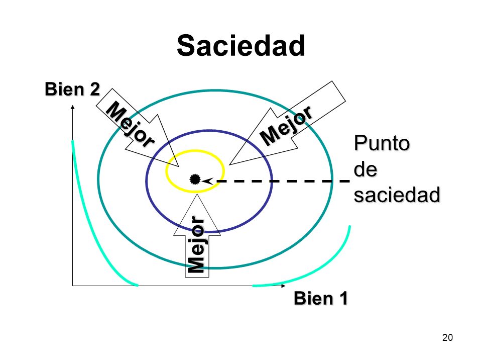 Saciedad Bien 2 Mejor Mejor Punto de saciedad Mejor Bien 1
