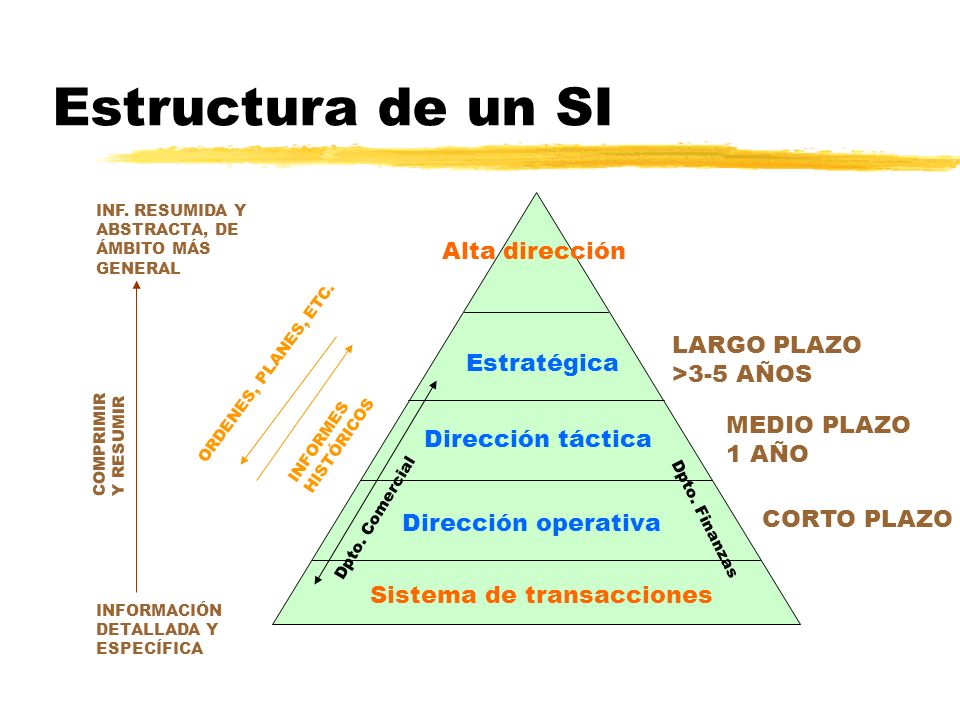 Estructura de un SI Alta dirección LARGO PLAZO >3-5 AÑOS