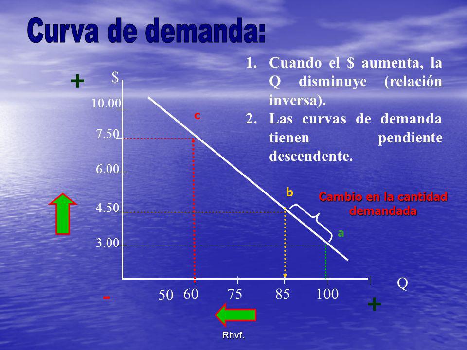Curva de demanda: Cuando el $ aumenta, la Q disminuye (relación inversa). Las curvas de demanda tienen pendiente descendente.