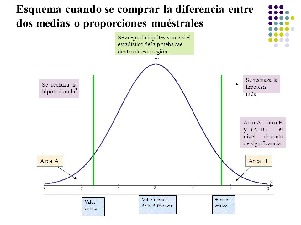 Esquema cuando se comprar la diferencia entre dos medias o proporciones muéstrales