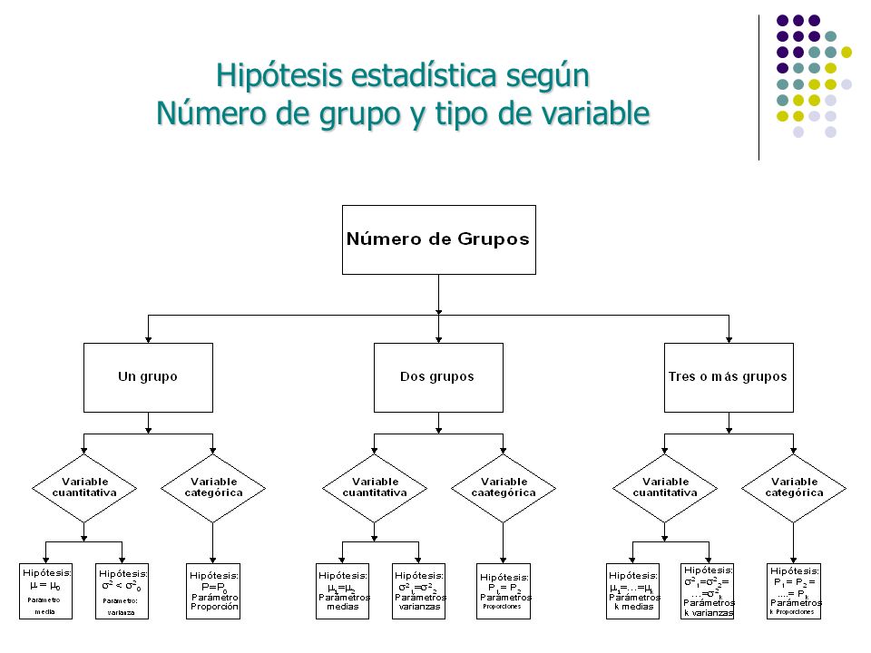 Hipótesis estadística según Número de grupo y tipo de variable
