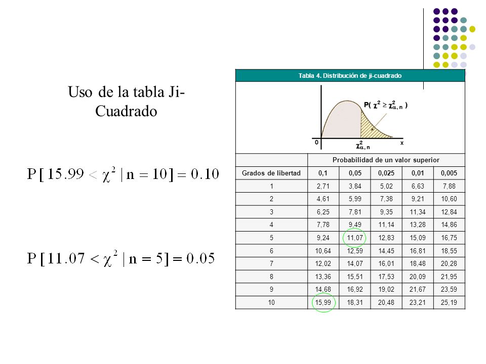 Tabla 4. Distribución de ji-cuadrado Probabilidad de un valor superior