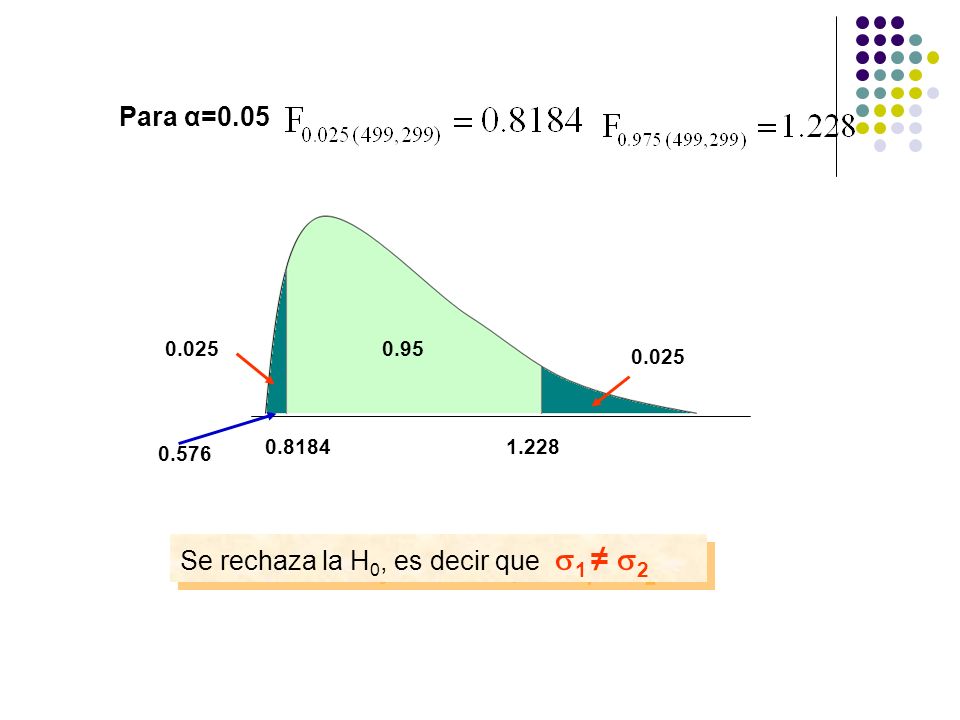 Se rechaza la H0, es decir que 1 ≠ 2