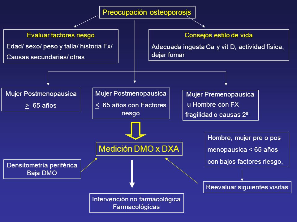 Medición DMO x DXA Preocupación osteoporosis Evaluar factores riesgo