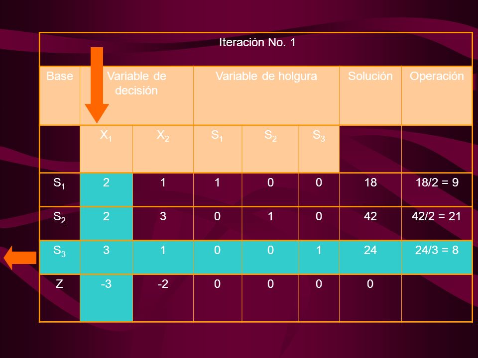 Iteración No. 1 Base Variable de decisión Variable de holgura Solución