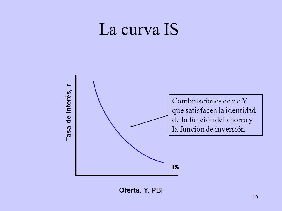 La curva IS Combinaciones de r e Y que satisfacen la identidad de la función del ahorro y la función de inversión.