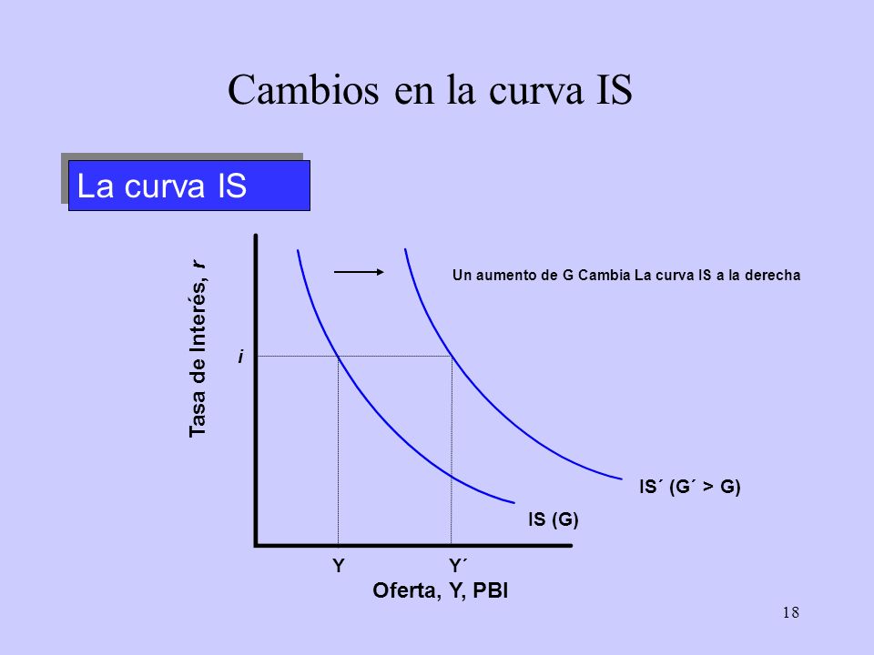 Cambios en la curva IS La curva IS Tasa de Interés, r Oferta, Y, PBI