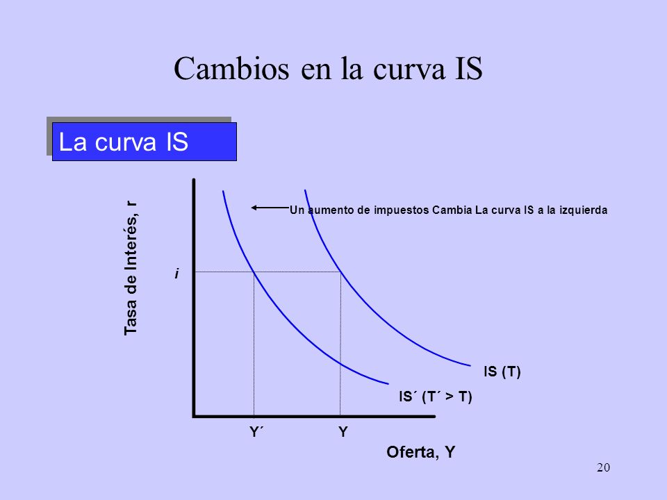 Cambios en la curva IS La curva IS Tasa de Interés, r Oferta, Y
