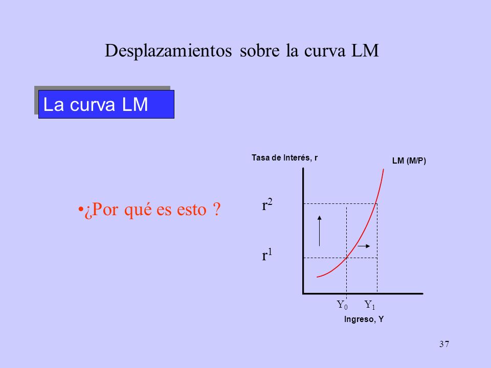 Desplazamientos sobre la curva LM