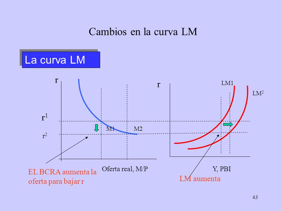 Cambios en la curva LM La curva LM r r r1