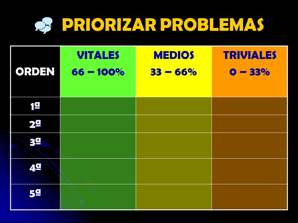  PRIORIZAR PROBLEMAS ORDEN VITALES 66 – 100% MEDIOS 33 – 66%