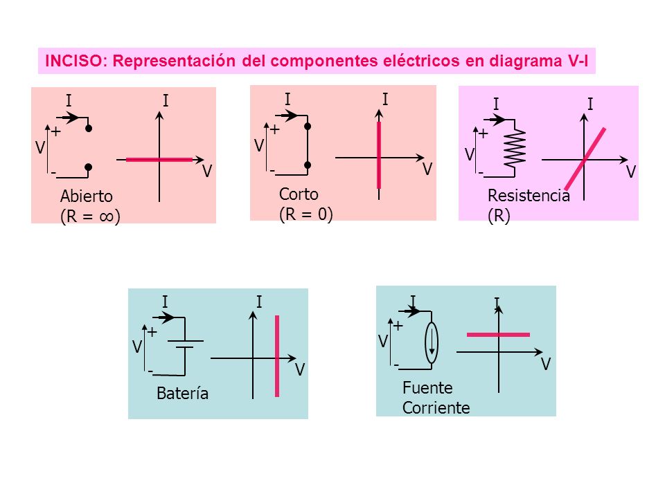 INCISO: Representación del componentes eléctricos en diagrama V-I