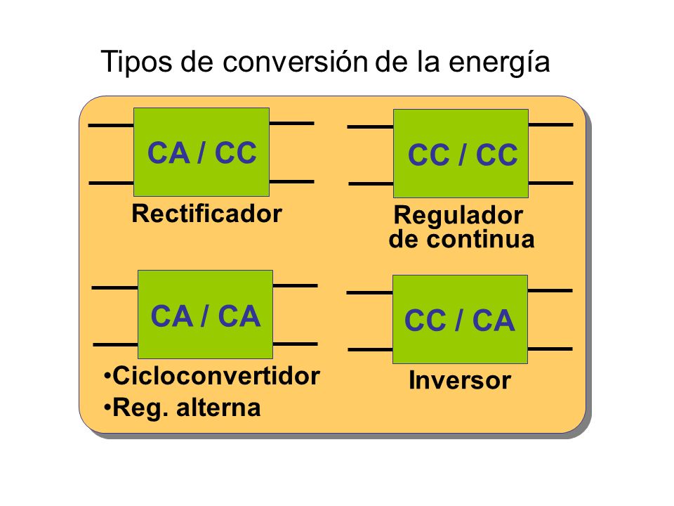 Tipos de conversión de la energía