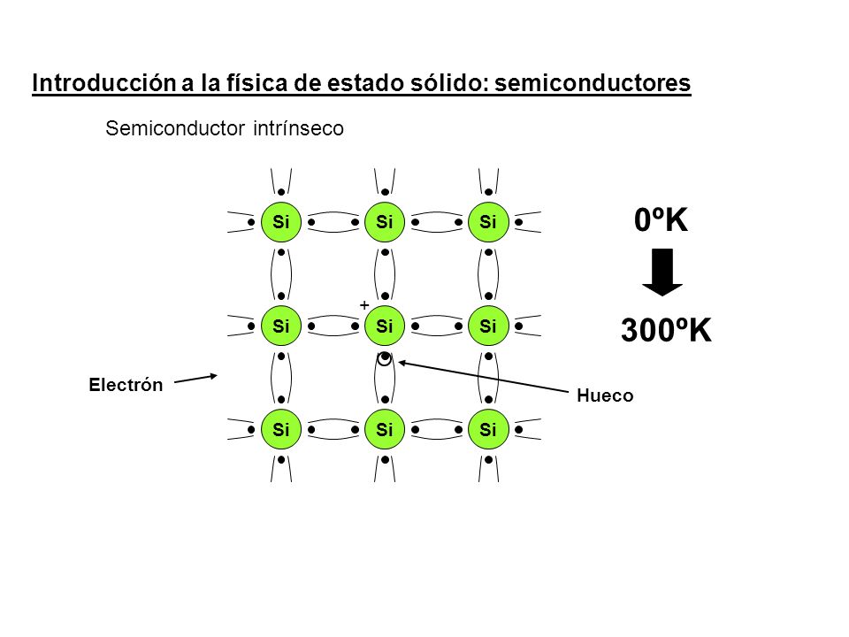 0ºK 300ºK Introducción a la física de estado sólido: semiconductores