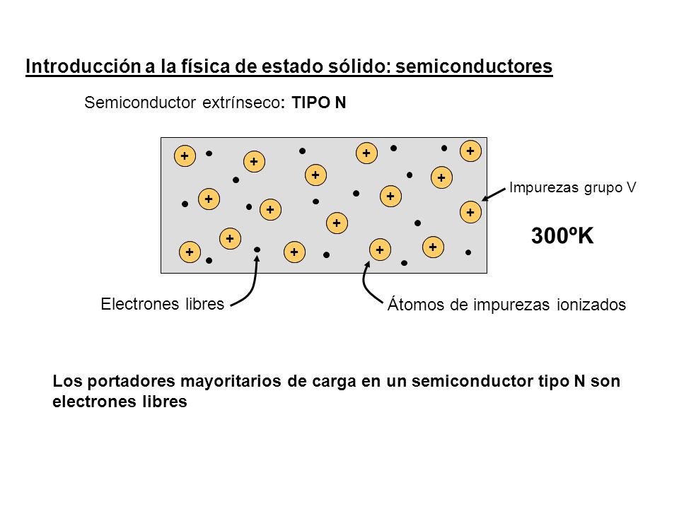 300ºK Introducción a la física de estado sólido: semiconductores