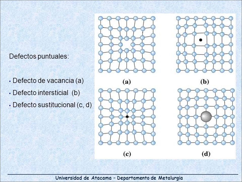 Defectos puntuales: Defecto de vacancia (a) Defecto intersticial (b) Defecto sustitucional (c, d)