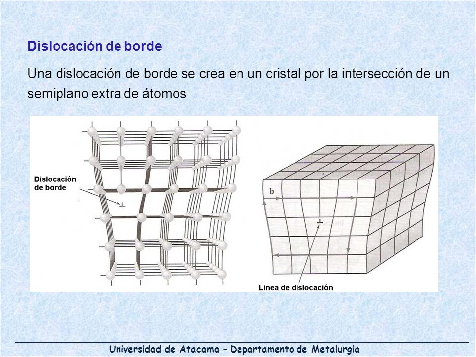 Dislocación de borde Una dislocación de borde se crea en un cristal por la intersección de un semiplano extra de átomos.