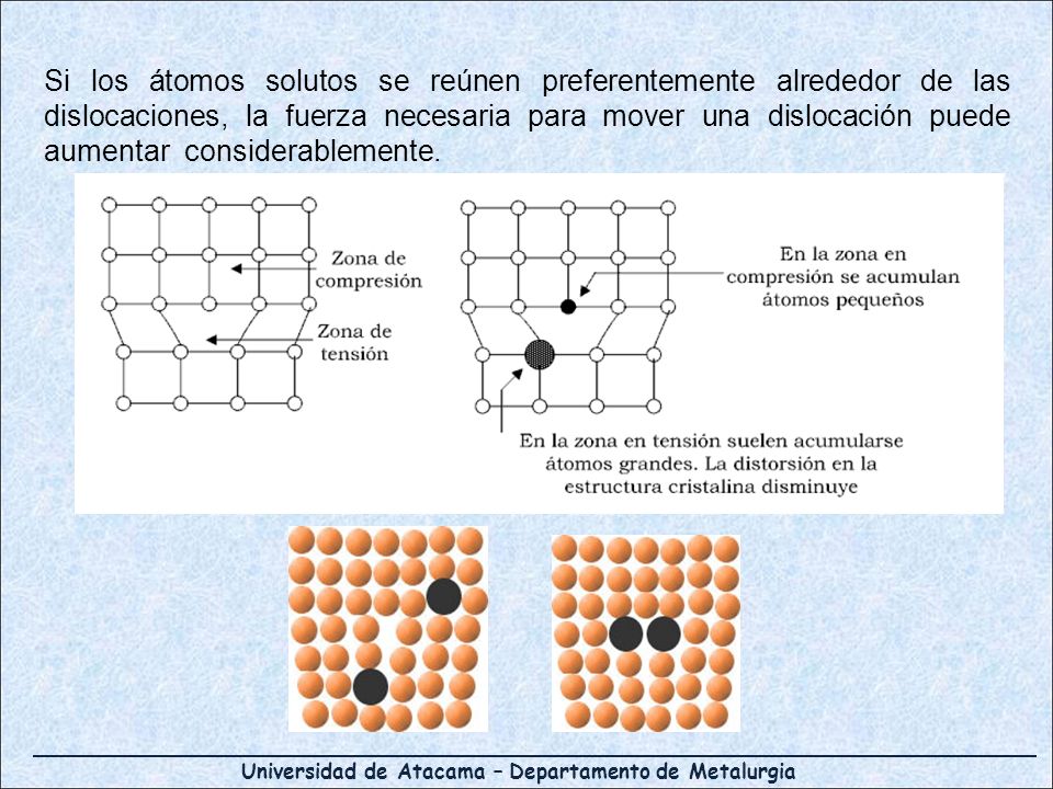 Si los átomos solutos se reúnen preferentemente alrededor de las dislocaciones, la fuerza necesaria para mover una dislocación puede aumentar considerablemente.