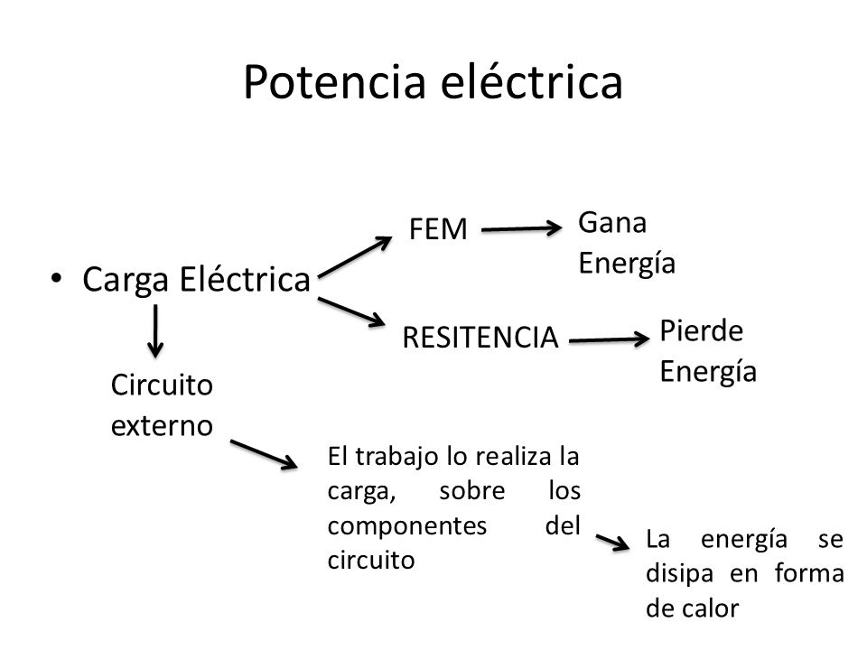 Potencia eléctrica Carga Eléctrica Gana Energía FEM Pierde Energía