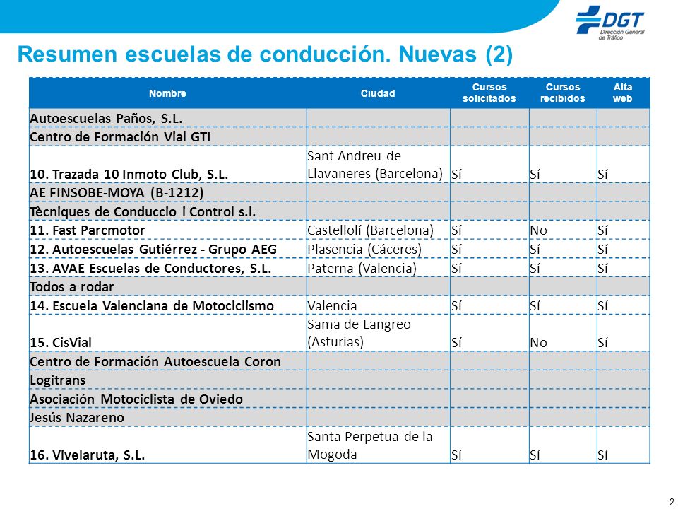 Resumen escuelas de conducción. Nuevas (2)