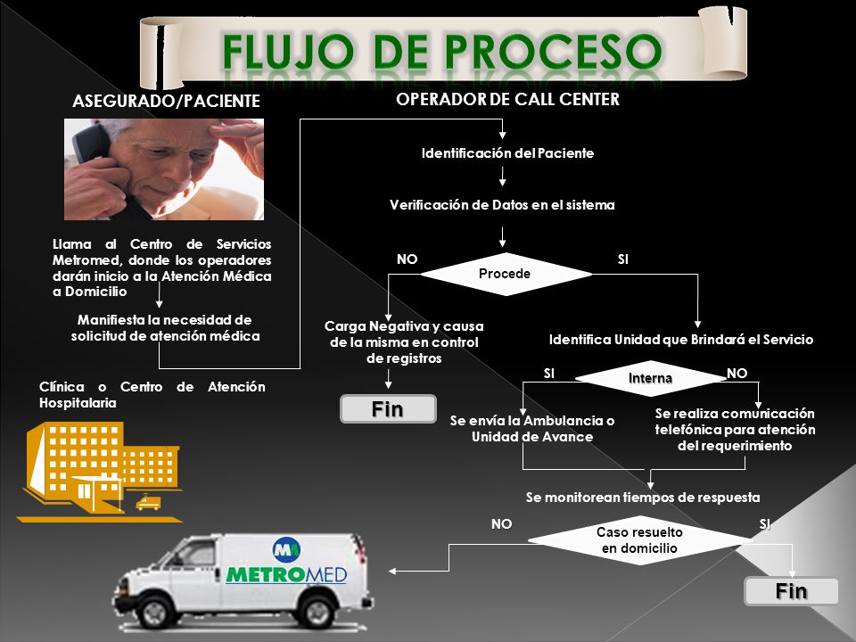 Flujo de Proceso Fin Fin ASEGURADO/PACIENTE OPERADOR DE CALL CENTER