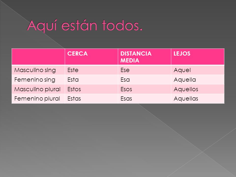 Aquí están todos. CERCA DISTANCIA MEDIA LEJOS Masculino sing Este Ese