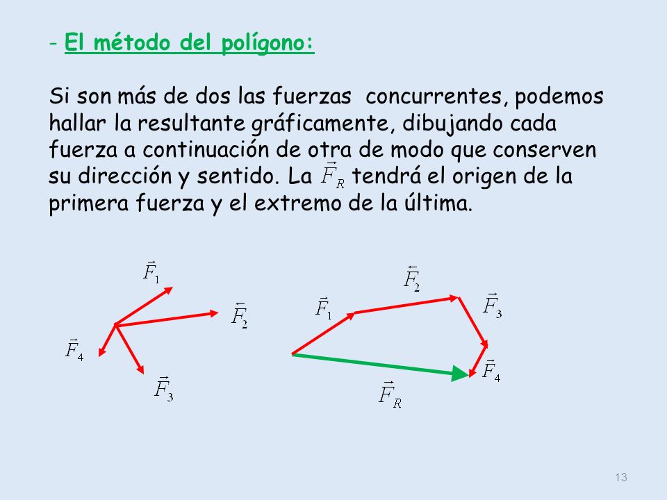 - El método del polígono: Si son más de dos las fuerzas concurrentes, podemos hallar la resultante gráficamente, dibujando cada fuerza a continuación de otra de modo que conserven su dirección y sentido.