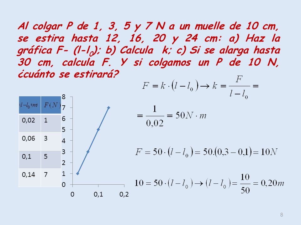 Al colgar P de 1, 3, 5 y 7 N a un muelle de 10 cm, se estira hasta 12, 16, 20 y 24 cm: a) Haz la gráfica F- (l-l0); b) Calcula k; c) Si se alarga hasta 30 cm, calcula F. Y si colgamos un P de 10 N, ¿cuánto se estirará