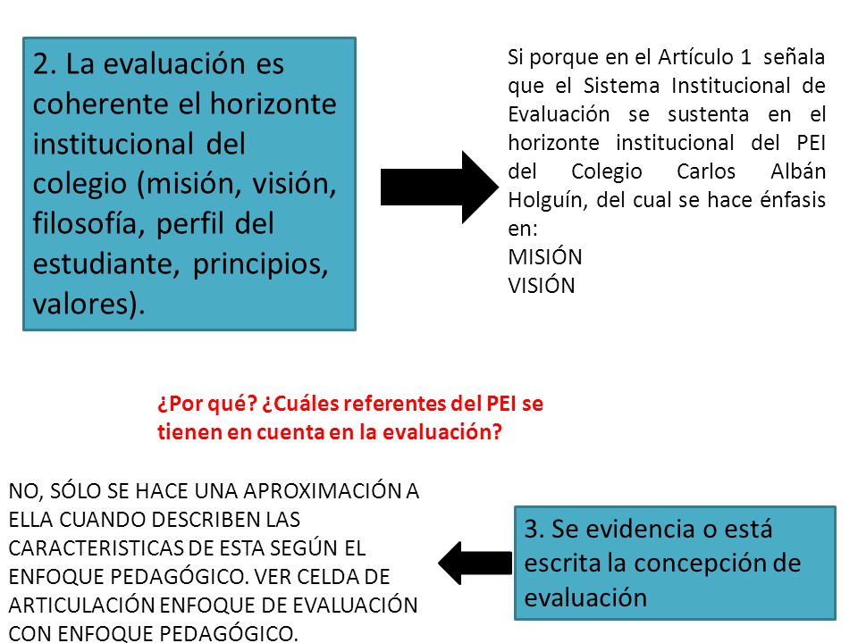 2. La evaluación es coherente el horizonte institucional del colegio (misión, visión, filosofía, perfil del estudiante, principios, valores).
