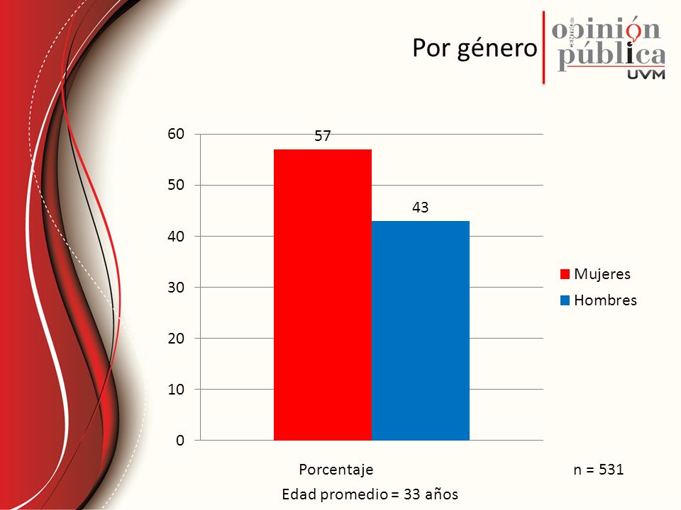 Por género Porcentaje n = 531 Edad promedio = 33 años