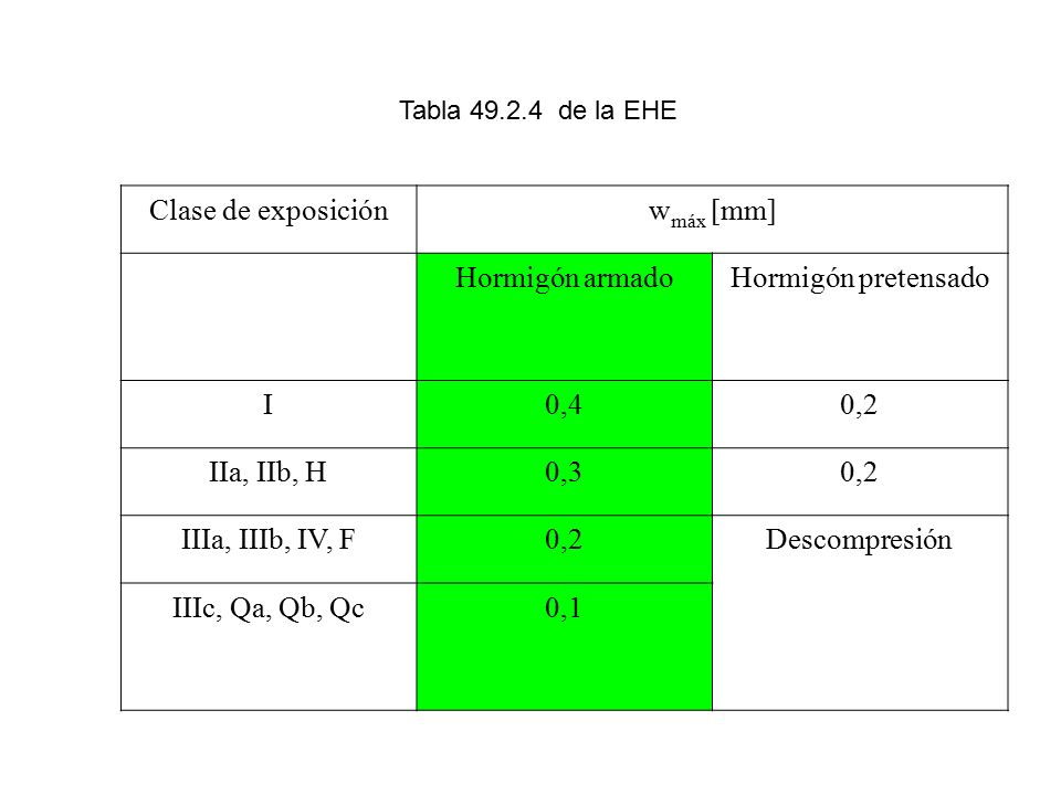 Clase de exposición wmáx [mm] Hormigón armado Hormigón pretensado I