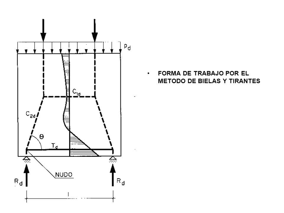FORMA DE TRABAJO POR EL METODO DE BIELAS Y TIRANTES