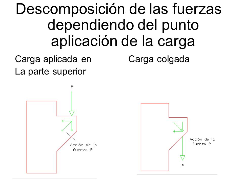 Descomposición de las fuerzas dependiendo del punto aplicación de la carga