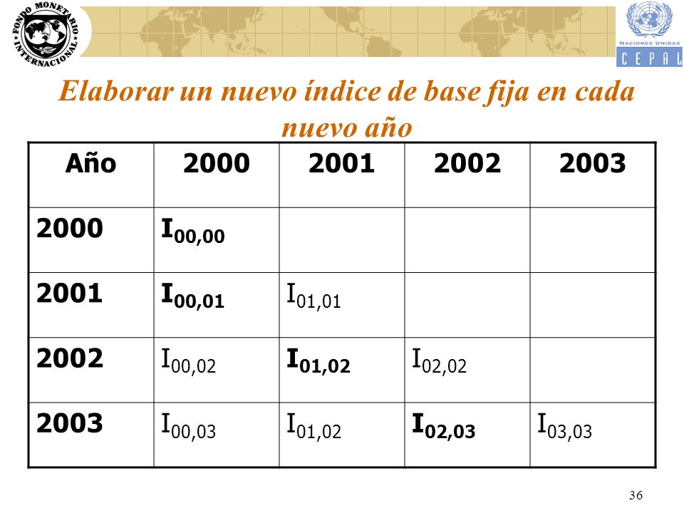 Elaborar un nuevo índice de base fija en cada nuevo año