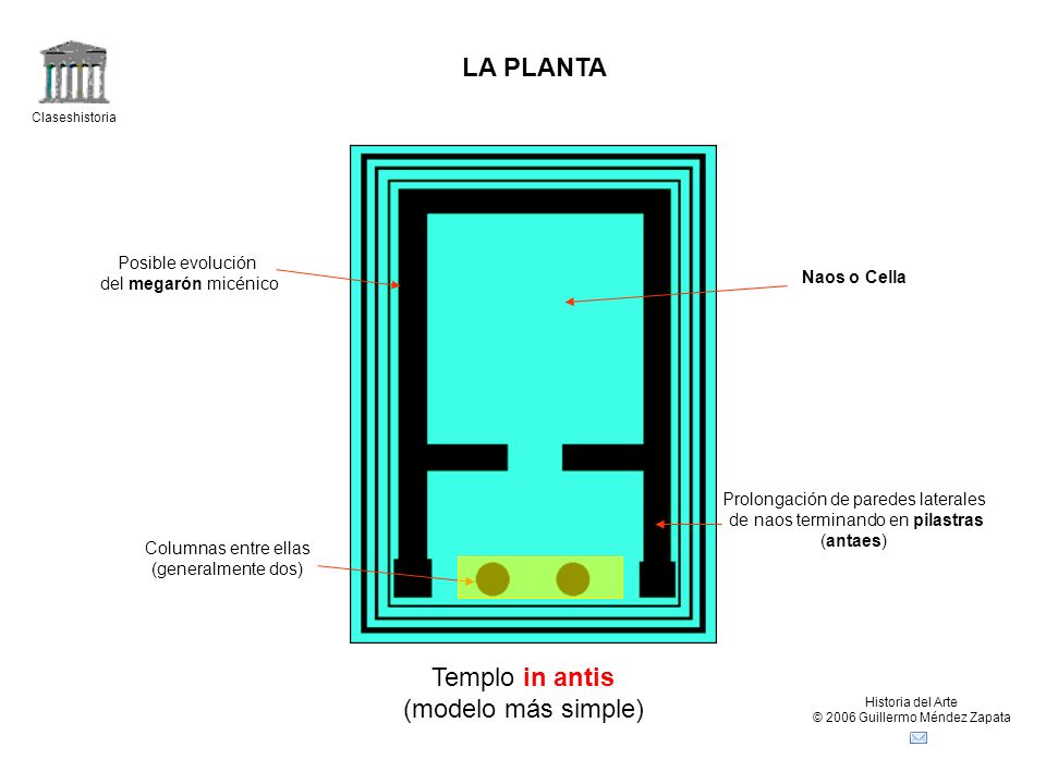 LA PLANTA Templo in antis (modelo más simple) Posible evolución