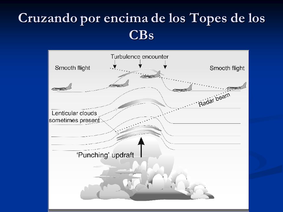 Cruzando por encima de los Topes de los CBs