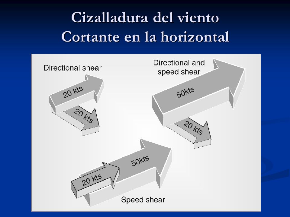 Cizalladura del viento Cortante en la horizontal