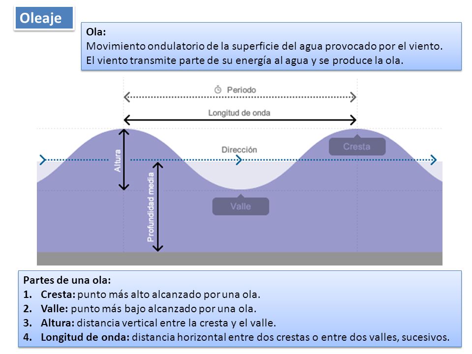 Oleaje Ola: Movimiento ondulatorio de la superficie del agua provocado por el viento.