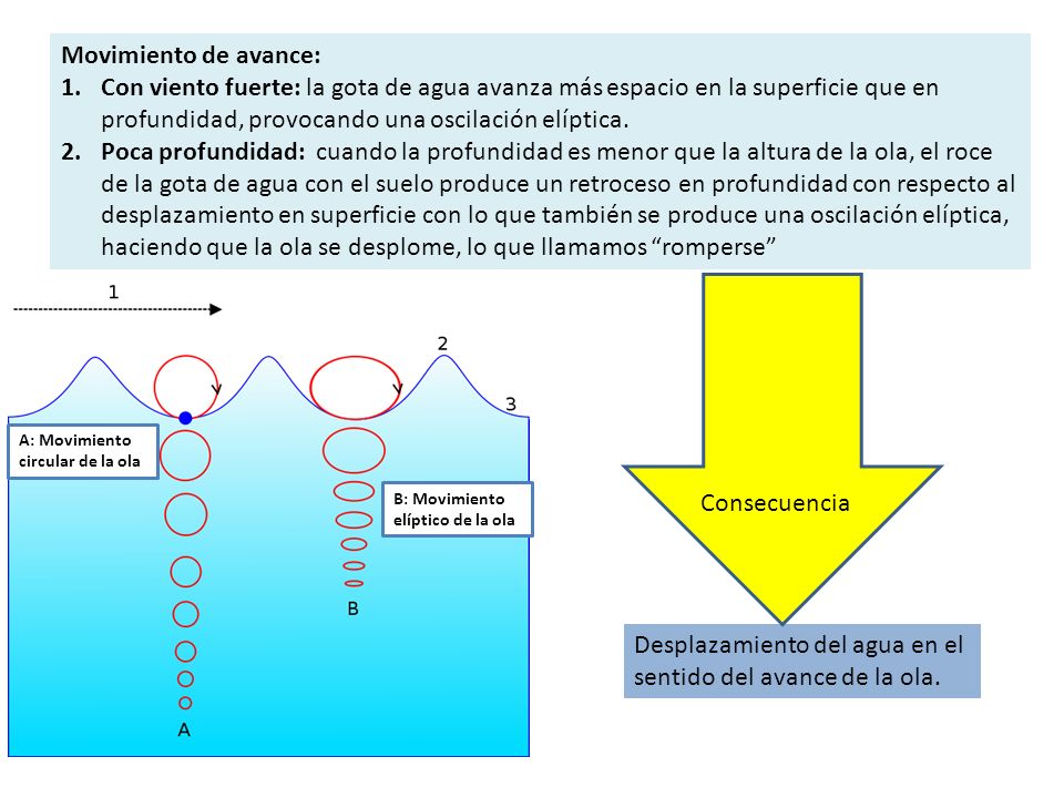 Desplazamiento del agua en el sentido del avance de la ola.