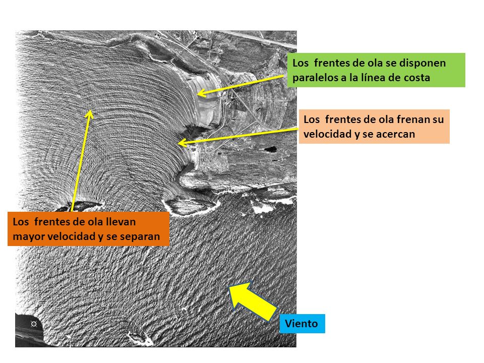 Los frentes de ola se disponen paralelos a la línea de costa